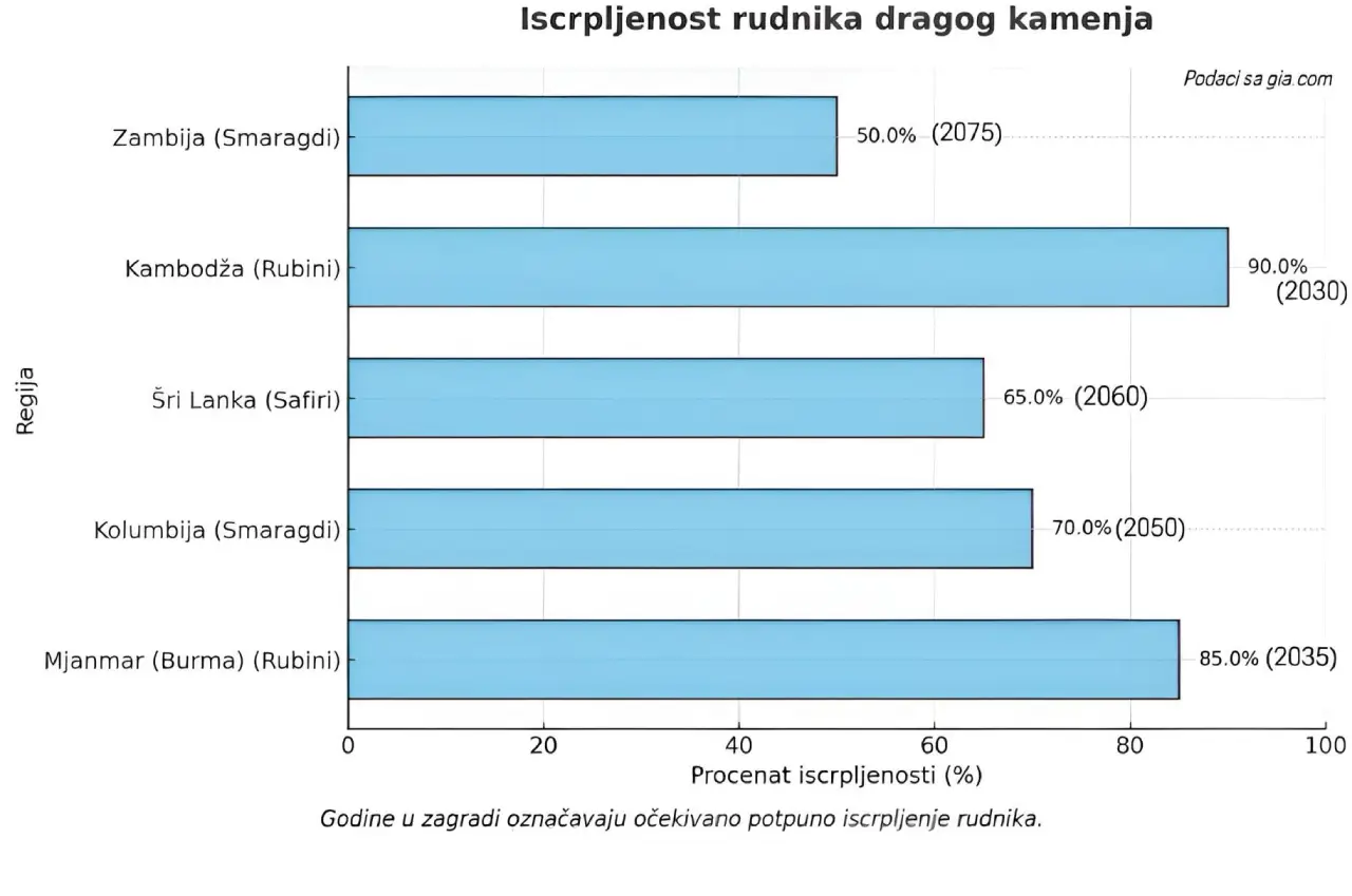 Iscrpljenost rudnika dragog kamenja