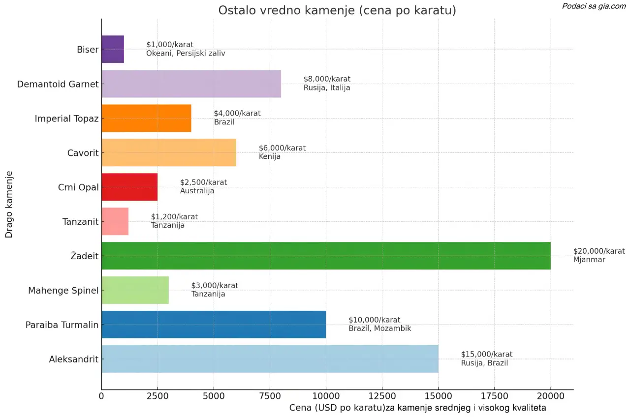 Ostalo vredno kamenje (cena po karatu)