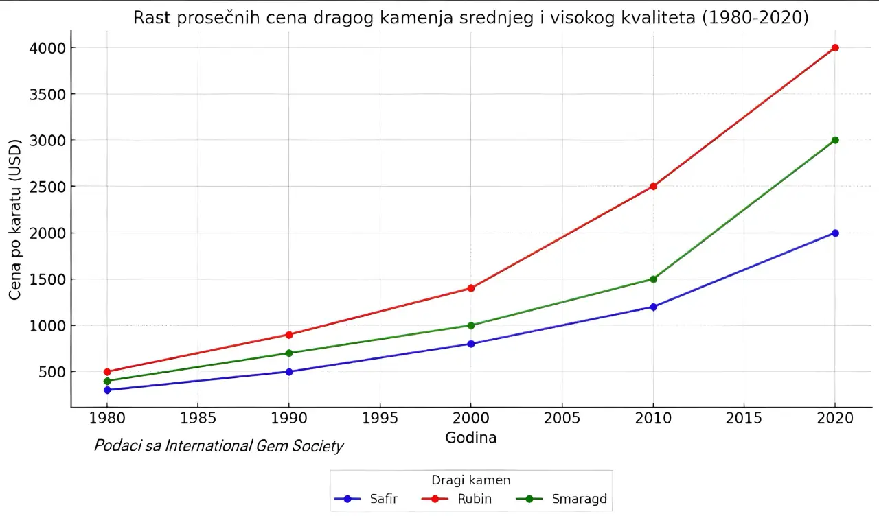 Rast prosecnih cena dragog kamenja srednjeg i visokog kvaliteta 1980 - 2020